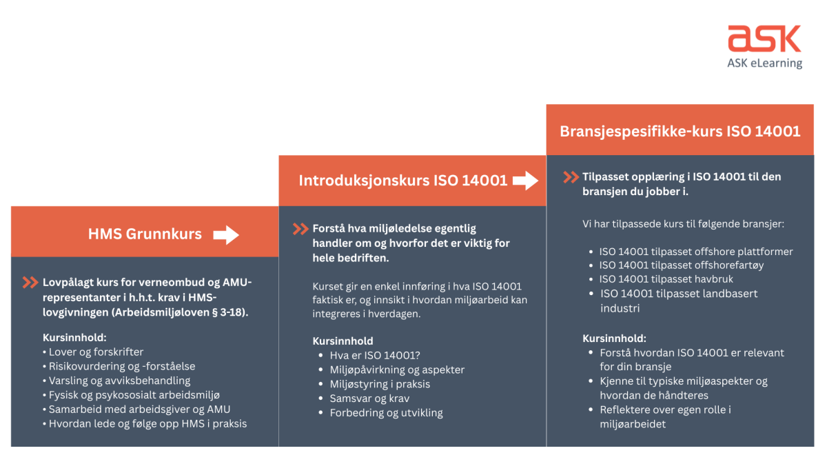 Kunnskapstrappen for ISO 14001 fra ASK eLearning.
