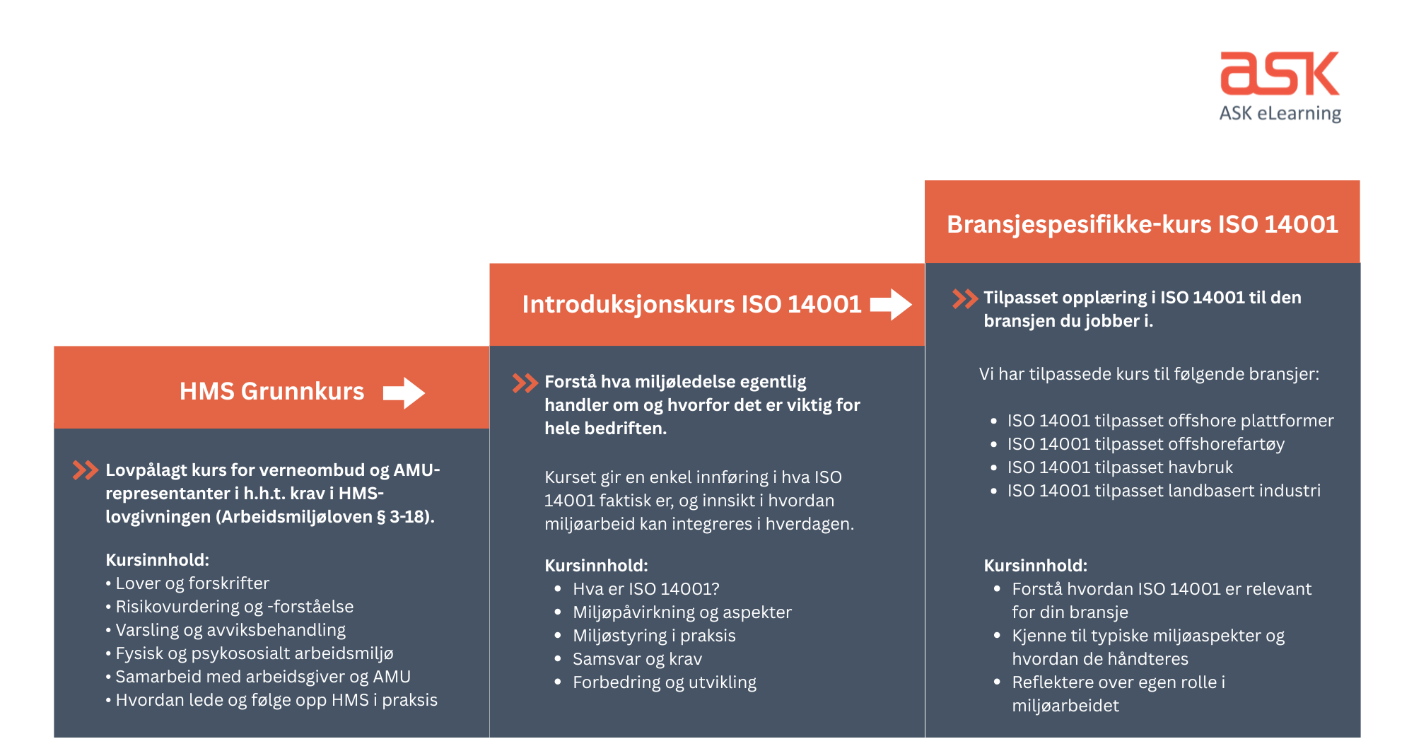 Kunnskapstrappen for ISO 14001 Miljøledelse